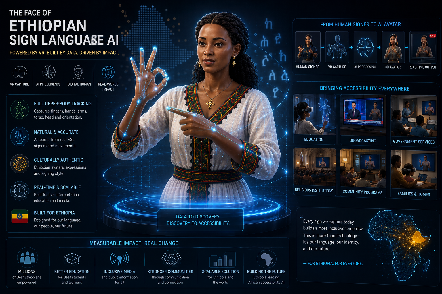 3D avatar of an Ethiopian Sign Language signer with skeletal tracking